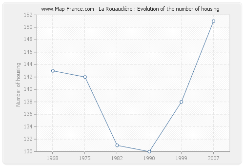 La Rouaudière : Evolution of the number of housing